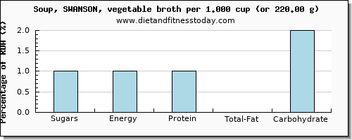 sugars and nutritional content in sugar in vegetable soup